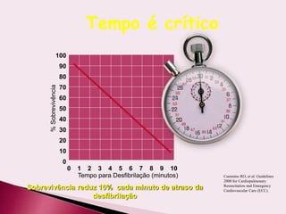 Sobrevivência reduz 10% cada minuto de atraso da
desfibrilação
0
20
40
60
80
100
%
Sobrevivência
Tempo para Desfibrilação (minutos)
1 3 5 7 9
10
30
50
70
90
0 10
8
6
4
2
Cummins RO, et al. Guidelines
2000 for Cardiopulmonary
Resuscitation and Emergency
Cardiovascular Care (ECC).
Tempo é crítico
 