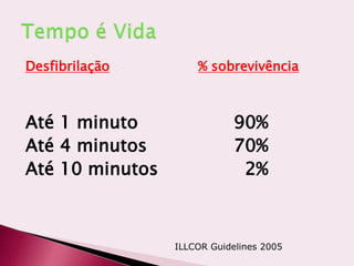 Desfibrilação % sobrevivência
Até 1 minuto 90%
Até 4 minutos 70%
Até 10 minutos 2%
ILLCOR Guidelines 2005
 