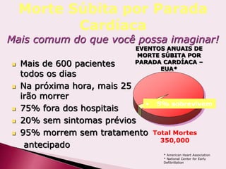 EVENTOS ANUAIS DE
MORTE SÚBITA POR
PARADA CARDÍACA –
EUA*
Morte Súbita por Parada
Cardíaca
Mais comum do que você possa imaginar!
 Mais de 600 pacientes
todos os dias
 Na próxima hora, mais 25
irão morrer
 75% fora dos hospitais
 20% sem sintomas prévios
 95% morrem sem tratamento
antecipado
* American Heart Association
* National Center for Early
Defibrillation
Total Mortes
350,000
• 5% sobrevivem
 