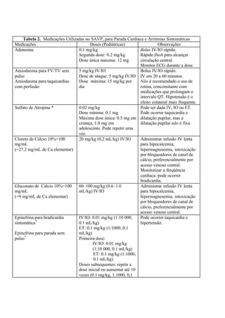 Tabela 2. Medicações Utilizadas no SAVP, para Parada Cardíaca e Arritmias Sintomáticas
Medicações Doses (Pediátricas) Observações
Adenosina 0.1 mg/kg
Segunda dose: 0.2 mg/kg
Dose única máxima: 12 mg
Bolus IV/IO rápido.
Rápido flush para alcançar
circulação central.
Monitor ECG durante a dose.
Amiodarona para FV/TV sem
pulso
Amiodarona para taquicardias
com perfusão
5 mg/kg IV/IO
Dose de ataque: 5 mg/kg IV/IO
Dose máxima: 15 mg/kg por
dia
Bolus IV/IO rápido.
IV em 20 a 60 minutos.
Não é recomendado o uso de
rotina, concomitante com
medicações que prolongam o
intervalo QT. Hipotensão é o
efeito colateral mais frequente.
Sulfato de Atropina * 0.02 mg/kg
Dose mínima: 0.1 mg
Máxima dose única: 0.5 mg em
criança, 1.0 mg em
adolescente. Pode repetir uma
vez.
Pode ser dada IV, IO ou ET.
Pode ocorrer taquicardia e
dilatação pupilar, mas a
dilatação pupilar não é fixa.
Cloreto de Cálcio 10%=100
mg/mL
(=27.2 mg/mL de Ca elementar)
20 mg/kg (0.2 mL/kg) IV/IO Administrar infusão IV lenta
para hipocalcemia,
hipermagnesemia, intoxicação
por bloqueadores de canal de
cálcio, preferencialmente por
acesso venoso central.
Monitorizar a freqüência
cardíaca: pode ocorrer
bradicardia.
Gluconato de Cálcio 10%=100
mg/mL
(=9 mg/mL de Ca elementar)
60–100 mg/kg (0.6–1.0
mL/kg) IV/IO
Administrar infusão IV lenta
para hipocalcemia,
hipermagnesemia, intoxicação
por bloqueadores de canal de
cálcio, preferencialmente por
acesso venoso central.
Epinefrina para bradicardia
sintomática*
Epinefrina para parada sem
pulso*
IV/IO: 0.01 mg/kg (1:10 000,
0.1 mL/kg)
ET: 0.1 mg/kg (1:1000, 0.1
mL/kg)
Primeira dose:
IV/IO: 0.01 mg/kg
(1:10 000, 0.1 mL/kg)
ET: 0.1 mg/kg (1:1000,
0.1 mL/kg)
Doses subsequentes: repitir a
dose inicial ou aumentar até 10
vezes (0.1 mg/kg, 1:1000, 0,1
Pode ocorrer taquicardia e
hipertensão.
 