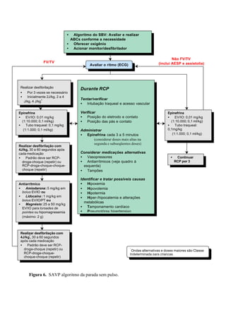 Figura 6. SAVP algoritmo da parada sem pulso.
• Algoritmo do SBV: Avaliar e realizar
ABCs conforme a necessidade
• Oferecer oxigênio
• Acionar monitor/desfibrilador
Avaliar o ritmo (ECG)
Durante RCP
Tentar/verificar
• Intubação traqueal e acesso vascular
Verificar
• Posição do eletrodo e contato
• Posição das pás e contato
Administrar
• Epinefrina cada 3 a 5 minutos
(considerar doses mais altas na
segunda e subseqüentes doses)
Considerar medicações alternativas
• Vasopressores
• Antiarrítmicos (veja quadro à
esquerda)
• Tampões
Identificar e tratar possíveis causas
• Hipoxemia
• Hipovolemia
• Hipotermia
• Hiper-/hipocalemia e alterações
metabólicas
• Tamponamento cardíaco
• Pneumotórax hipertensivo
Realizar desfibrilação
• Por 3 vezes se necessário
• Inicialmente 2J/kg, 2 a 4
J/kg, 4 J/kg
1
Epinefrina
• EV/IO: 0,01 mg/kg
(1:10.000; 0,1 ml/kg)
• Tubo traqueal: 0,1 mg/kg
(1:1.000; 0,1 ml/kg)
Epinefrina
• EV/IO: 0,01 mg/kg
(1:10.000; 0,1 ml/kg)
• Tubo traqueal:
0,1mg/kg
(1:1.000; 0,1 ml/kg)
Realizar desfibrilação com
4J/kg, 30 a 60 segundos após
cada medicação
• Padrão deve ser RCP-
droga-choque (repetir) ou
RCP-droga-choque-choque-
choque (repetir)
Antiarrítmico
• Amiodarona: 5 mg/kg em
bolus EV/IO ou
• Lidocaína: 1 mg/kg em
bolus EV/IO/PT ou
• Magnésio: 25 a 50 mg/kg
EV/IO para torsades de
pointes ou hipomagnesemia
(máximo: 2 g)
Realizar desfibrilação com
4J/kg
*
, 30 a 60 segundos
após cada medicação
• Padrão deve ser RCP-
droga-choque (repetir) ou
RCP-droga-choque-
choque-choque (repetir)
• Continuar
RCP por 3
minutos
*
Ondas alternativas e doses maiores são Classe
Indeterminada para crianças
FV/TV
Não FV/TV
(inclui AESP e assistolia)
 