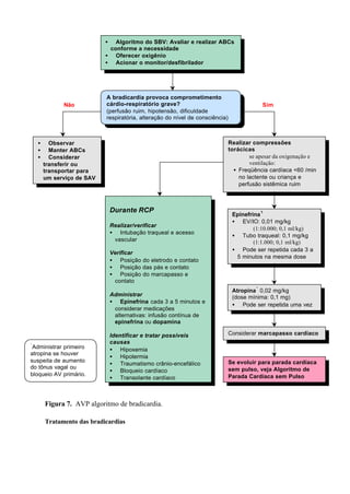 Figura 7. AVP algoritmo de bradicardia.
Tratamento das bradicardias
• Algoritmo do SBV: Avaliar e realizar ABCs
conforme a necessidade
• Oferecer oxigênio
• Acionar o monitor/desfibrilador
A bradicardia provoca comprometimento
cárdio-respiratório grave?
(perfusão ruim, hipotensão, dificuldade
respiratória, alteração do nível de consciência)
• Observar
• Manter ABCs
• Considerar
transferir ou
transportar para
um serviço de SAV
Realizar compressões
torácicas
se apesar da oxigenação e
ventilação:
• Freqüência cardíaca <60 /min
no lactente ou criança e
perfusão sistêmica ruim
Epinefrina
1
• EV/IO: 0,01 mg/kg
(1:10.000; 0,1 ml/kg)
• Tubo traqueal: 0,1 mg/kg
(1:1.000; 0,1 ml/kg)
• Pode ser repetida cada 3 a
5 minutos na mesma dose
Atropina
*
0,02 mg/kg
(dose mínima: 0,1 mg)
• Pode ser repetida uma vez
Considerar marcapasso cardíaco
Se evoluir para parada cardíaca
sem pulso, veja Algoritmo de
Parada Cardíaca sem Pulso
Durante RCP
Realizar/verificar
• Intubação traqueal e acesso
vascular
Verificar
• Posição do eletrodo e contato
• Posição das pás e contato
• Posição do marcapasso e
contato
Administrar
• Epinefrina cada 3 a 5 minutos e
considerar medicações
alternativas: infusão contínua de
epinefrina ou dopamina
Identificar e tratar possíveis
causas
• Hipoxemia
• Hipotermia
• Traumatismo crânio-encefálico
• Bloqueio cardíaco
• Transplante cardíaco
*
Administrar primeiro
atropina se houver
suspeita de aumento
do tônus vagal ou
bloqueio AV primário.
Não Sim
 