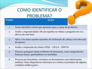 COMO IDENTIFICAR O
PROBLEMA?
PASSO AÇÃO
1 Tente identificar sinais que apontam para a causa do problema.
2 Avalie a responsividade: Dê um tapinha na vítima e pergunte em voz
alta se ela está bem.
3 Abra a via aérea usando manobra de inclinação de cabeça com elevação
do queixo.
4 Avalie a respiração da vítima (VEJA – OUÇA – SINTA)
5 Procure quaisquer sinais evidentes de ferimento, como sangramento,
fraturas ósseas, queimaduras ou mordidas.
6 Procure por braceletes, correntes ou documentos com informações
médicas. Estes dispositivos informam se a vítima é portadora de alguma
condição médica grave.
 