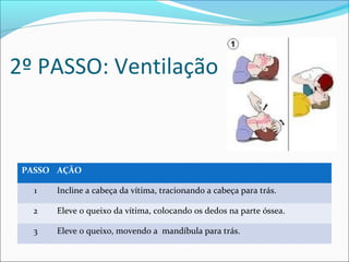2º PASSO: Ventilação
PASSO AÇÃO
1 Incline a cabeça da vítima, tracionando a cabeça para trás.
2 Eleve o queixo da vítima, colocando os dedos na parte óssea.
3 Eleve o queixo, movendo a mandíbula para trás.
 