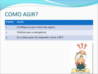 COMO AGIR?
PASSO AÇÃO
1 Certifique-se que o local seja seguro.
2 Telefone para a emergência.
3 Se a vítima parar de responder, inicie a RCP.
 
