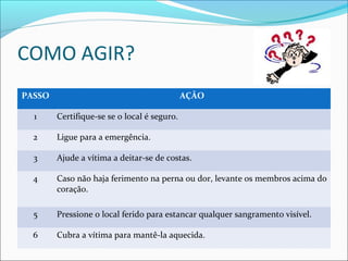 COMO AGIR?
PASSO AÇÃO
1 Certifique-se se o local é seguro.
2 Ligue para a emergência.
3 Ajude a vítima a deitar-se de costas.
4 Caso não haja ferimento na perna ou dor, levante os membros acima do
coração.
5 Pressione o local ferido para estancar qualquer sangramento visível.
6 Cubra a vítima para mantê-la aquecida.
 