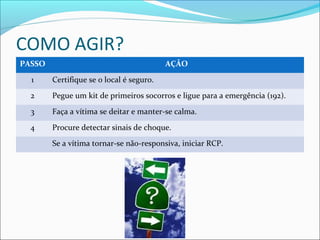 COMO AGIR?
PASSO AÇÃO
1 Certifique se o local é seguro.
2 Pegue um kit de primeiros socorros e ligue para a emergência (192).
3 Faça a vítima se deitar e manter-se calma.
4 Procure detectar sinais de choque.
Se a vítima tornar-se não-responsiva, iniciar RCP.
 