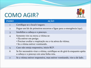 COMO AGIR?
PASSO AÇÃO
1 Certifique se o local é seguro.
2 Pegue um kit de primeiros socorros e ligue para a emergência (192).
3 Imobilize a cabeça e o pescoço.
4 Somente vire ou mova a vítima se:
• Ela estiver em perigo.
• Precisar avaliar a respiração ou a via aérea da vítima;
• Se a vítima estiver vomitando.
5 Caso não esteja responsiva, inicie RCP.
6 Se for necessário virar a vítima, certifique-se de girá-la enquanto apóia
a cabeça e o pescoço em uma linha reta.
7 Se a vítima estiver responsiva, mas estiver vomitando, vire-a de lado.
 