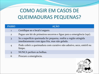 COMO AGIR EM CASOS DE
QUEIMADURAS PEQUENAS?
PASSO AÇÃO
1 Certifique se o local é seguro.
2 Pegue um kit de primeiros socorros e ligue para a emergência (192).
3 Se a superfície queimada for pequena, resfrie a região atingida
imediatamente com água fria, mas não gelada.
4 Pode cobrir a queimadura com curativo não adesivo, seco, estéril ou
limpo.
5 NUNCA perfure as bolhas.
6 Procure a emergência.
 