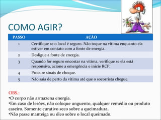 COMO AGIR?
PASSO AÇÃO
1 Certifique se o local é seguro. Não toque na vítima enquanto ela
estiver em contato com a fonte de energia.
2 Desligue a fonte de energia.
3 Quando for seguro encostar na vítima, verifique se ela está
responsiva, acione a emergência e inicie RCP.
4 Procure sinais de choque.
5 Não saia de perto da vítima até que o socorrista chegue.
OBS.:
•O corpo não armazena energia.
•Em caso de lesões, não coloque unguento, qualquer remédio ou produto
caseiro. Somente curativo seco sobre a queimadura.
•Não passe manteiga ou óleo sobre o local queimado.
 