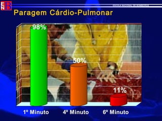 ESCOLA NACIONAL DE BOMBEIROS
98%
50%
11%
1º Minuto 4º Minuto 6º Minuto
Paragem Cárdio-Pulmonar
 