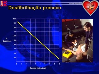 ESCOLA NACIONAL DE BOMBEIROS
Desfibrilhação precoce
10
20
30
40
50
60
70
80
90
100
0 1 2 3 4 5 6 7 8 9
%%
SucessoSucesso
Tempo (minutos)Tempo (minutos)
 