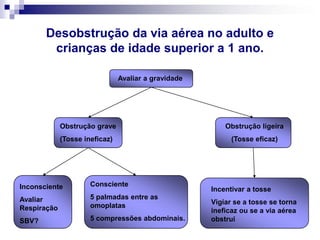 2.5 – ACTUAÇÃO NO CASO DE PRESENÇA DE CORPOS ESTRANHOSVIA AÉREAA obstrução da via aérea por corpo estranho é uma causa rara, mas potencialmente tratável, de morte acidental.