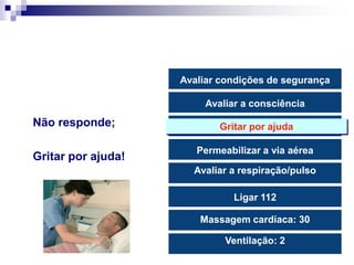 5 – SUPORTE BÁSICO DE VIDAOBJECTIVOS  Conhecer os elos da Cadeia de Sobrevivência.  Reconhecer uma vítima em paragem cárdio-respiratória.  Aplicar as medidas universais de protecção e garantir condições de segurança.  Realizar correctamente Suporte Básico de Vida reconhecendo a importância dos pedidos de ajuda.