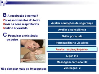 ALGORITMO DE SUPORTE BÁSICO DE VIDAAvaliar condições de segurançaAvaliar a consciênciaGritar por ajudaPermeabilizar a via aéreaAvaliar a respiração/pulsoLigar 112Massagem cardíaca: 30Ventilação: 2