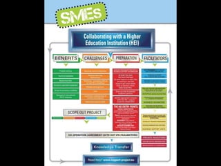 Challenges facing SMEs collaborating with HEIs
