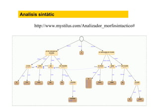 http://www.mystilus.com/Analizador_morfosintactico#
Anàlisis sintàctic
 