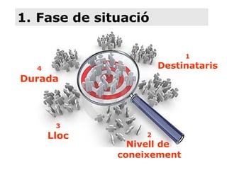 1. Fase de situació
1

Destinataris

4

Durada

3

Lloc

2

Nivell de
coneixement

 