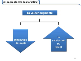 Les concepts-clés du marketing
102
La valeur augmente
 