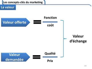 Les concepts-clés du marketing
109
La valeur
Valeur offerte
Valeur
demandée
Fonction
coût
Qualité
Prix
Valeur
d’échange
 