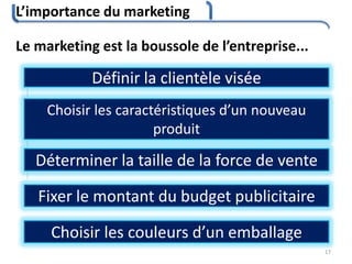 L’importance du marketing
17
Le marketing est la boussole de l’entreprise...
Définir la clientèle visée
Choisir les caractéristiques d’un nouveau
produit
Déterminer la taille de la force de vente
Fixer le montant du budget publicitaire
Choisir les couleurs d’un emballage
 