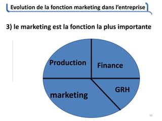 Evolution de la fonction marketing dans l’entreprise
50
3) le marketing est la fonction la plus importante
Production
GRH
Finance
marketing
 