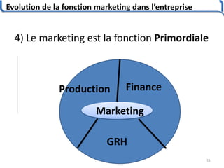 Evolution de la fonction marketing dans l’entreprise
51
4) Le marketing est la fonction Primordiale
Production
GRH
Finance
Marketing
 