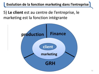 Evolution de la fonction marketing dans l’entreprise
52
5) Le client est au centre de l’entreprise, le
marketing est la fonction intégrante
production
GRH
Finance
marketing
client
 