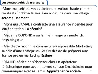 Les concepts-clés du marketing
63
•Monsieur Leblanc veut acheter une voiture haute gamme,
car il est sûr d'être le seul à en avoir une dans son village.
accomplissement
• Monsieur JAMAL a contracté une assurance incendie pour
son habitation. La sécurité
• Madame DUPOND a eu faim et mange un sandwich.
Physiologique
• Afin d'être reconnue comme une Responsable Marketing
au sein d'une entreprise, LAURA décide de préparer une
licence pro en marketing. Estime
• RACHID décide de s’abonner chez un opérateur
téléphonique pour avoir internet sur son Smartphone pour
communiquer avec ses amis. Appartenance sociale
 