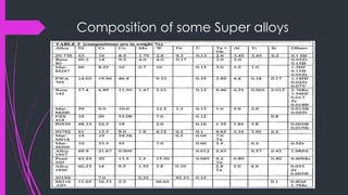 Composition of some Super alloys
 