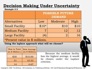 Decision Making Under Uncertainty
Example 3.3

POSSIBLE FUTURE
DEMAND
Low
Moderate
High
$10*
$10
$10

Alternatives
Small F...