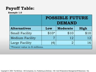 Payoff Table:
Example 1.0

POSSIBLE FUTURE
DEMAND
Alternatives
Small Facility
Medium Facility
Large Facility

Low
Moderate...