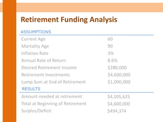 Retirement Funding Analysis
Current Age
Mortality Age
Inflation Rate
Annual Rate of Return
Desired Retirement Income
Retirement Investments
Lump Sum at End of Retirement
ASSUMPTIONS
60
90
3%
8.6%
$280,000
$4,600,000
$1,000,000
RESULTS
Amount needed at retirement
Total at Beginning of Retirement
Surplus/Deficit
$4,105,625
$4,600,000
$494,374
 