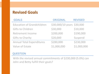 Revised Goals
Education of Grandchildren
Gifts to Children
Retirement Income
Gifts to Charity
Annual Total Expenditures
Value of Estate
REVISEDORIGINALGOALS
QUESTION
With the revised annual commitments of $230,000 (5.0%) can
John and Betty fulfill their goals?
$30,000/10 years
$30,000
$200,000
$20,000
$280,000
$1,000,000
$30,000
$10,000
$190,000
Suspend
$230,000
$1,000,000
 
