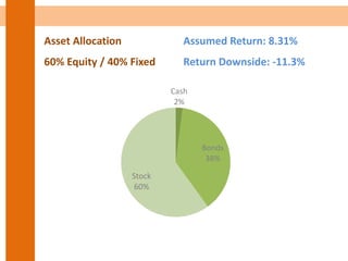 Asset Allocation Assumed Return: 8.31%
60% Equity / 40% Fixed Return Downside: -11.3%
Cash
2%
Bonds
38%
Stock
60%
 