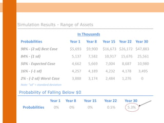 Year 1 Year 8 Year 15 Year 22 Year 30
Probabilities 0% 0% 0% 0.5% 5.3%
In Thousands
Probabilities Year 1 Year 8 Year 15 Year 22 Year 30
98% - (2 sd) Best Case $5,693 $9,900 $16,673 $26,172 $47,883
84% - (1 sd) 5,137 7,582 10,917 15,676 25,561
50% - Expected Case 4,662 5,669 7,004 8,687 10,980
16% - (-1 sd) 4,257 4,189 4,232 4,178 3,495
2% - (-2 sd) Worst Case 3,888 3,174 2,484 1,276 0
Note: "sd" = standard deviation
Simulation Results - Range of Assets
Probability of Falling Below $0
 