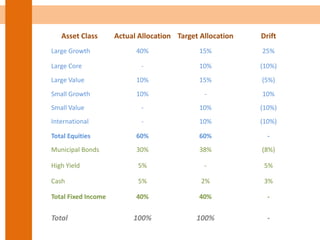 Asset Class Actual Allocation Target Allocation Drift
Large Growth 40% 15% 25%
Large Core - 10% (10%)
Large Value 10% 15% (5%)
Small Growth 10% - 10%
Small Value - 10% (10%)
International - 10% (10%)
Total Equities 60% 60% -
Municipal Bonds 30% 38% (8%)
High Yield 5% - 5%
Cash 5% 2% 3%
Total Fixed Income 40% 40% -
Total 100% 100% -
 