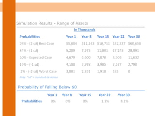 In Thousands
Probabilities Year 1 Year 8 Year 15 Year 22 Year 30
98% - (2 sd) Best Case $5,884 $11,143 $18,711 $32,337 $60,658
84% - (1 sd) 5,209 7,975 11,801 17,245 29,891
50% - Expected Case 4,679 5,600 7,070 8,905 11,632
16% - (-1 sd) 4,188 3,988 3,985 3,577 2,790
2% - (-2 sd) Worst Case 3,801 2,891 1,918 583 0
Note: "sd" = standard deviation
Year 1 Year 8 Year 15 Year 22 Year 30
Probabilities 0% 0% 0% 1.1% 8.1%
Simulation Results - Range of Assets
Probability of Falling Below $0
 