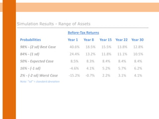 Before-Tax Returns
Probabilities Year 1 Year 8 Year 15 Year 22 Year 30
98% - (2 sd) Best Case 40.6% 18.5% 15.5% 13.8% 12.8%
84% - (1 sd) 24.4% 13.2% 11.8% 11.1% 10.5%
50% - Expected Case 8.5% 8.3% 8.4% 8.4% 8.4%
16% - (-1 sd) -4.6% 4.1% 5.2% 5.7% 6.2%
2% - (-2 sd) Worst Case -15.2% -0.7% 2.2% 3.1% 4.1%
Note: "sd" = standard deviation
Simulation Results - Range of Assets
 