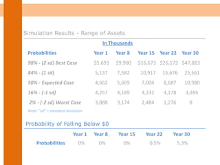 In Thousands
Probabilities Year 1 Year 8 Year 15 Year 22 Year 30
98% - (2 sd) Best Case $5,693 $9,900 $16,673 $26,172 $47,883
84% - (1 sd) 5,137 7,582 10,917 15,676 25,561
50% - Expected Case 4,662 5,669 7,004 8,687 10,980
16% - (-1 sd) 4,257 4,189 4,232 4,178 3,495
2% - (-2 sd) Worst Case 3,888 3,174 2,484 1,276 0
Note: "sd" = standard deviation
Year 1 Year 8 Year 15 Year 22 Year 30
Probabilities 0% 0% 0% 0.5% 5.3%
Simulation Results - Range of Assets
Probability of Falling Below $0
 