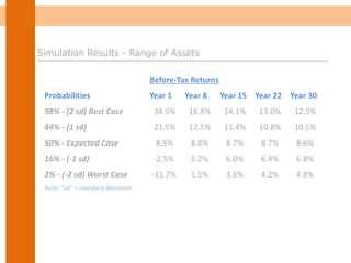 Before-Tax Returns
Probabilities Year 1 Year 8 Year 15 Year 22 Year 30
98% - (2 sd) Best Case 34.5% 16.8% 14.1% 13.0% 12.5%
84% - (1 sd) 21.5% 12.5% 11.4% 10.8% 10.5%
50% - Expected Case 8.5% 8.8% 8.7% 8.7% 8.6%
16% - (-1 sd) -2.5% 5.2% 6.0% 6.4% 6.8%
2% - (-2 sd) Worst Case -11.7% 1.5% 3.6% 4.2% 4.8%
Note: "sd" = standard deviation
Simulation Results - Range of Assets
 