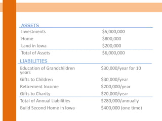 Investments $5,000,000
Home $800,000
Land in Iowa $200,000
Total of Assets $6,000,000
ASSETS
LIABILITIES
Education of Grandchildren $30,000/year for 10
years
Gifts to Children $30,000/year
Retirement Income $200,000/year
Gifts to Charity $20,000/year
Total of Annual Liabilities $280,000/annually
Build Second Home in Iowa $400,000 (one time)
 
