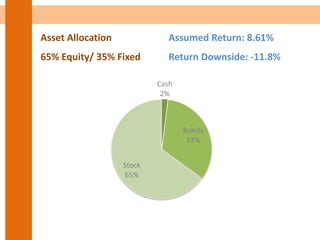 Asset Allocation Assumed Return: 8.61%
65% Equity/ 35% Fixed Return Downside: -11.8%
Cash
2%
Bonds
33%
Stock
65%
 