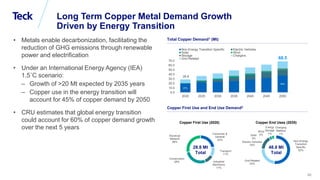 Global Metals and Mining Conference
45
Long Term Copper Metal Demand Growth
Driven by Energy Transition
Total Copper Deman...