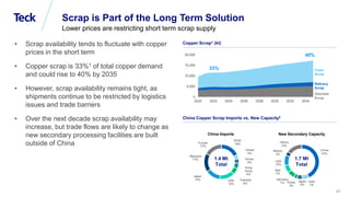 Global Metals and Mining Conference
47
Scrap is Part of the Long Term Solution
Lower prices are restricting short term scr...