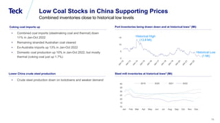 Global Metals and Mining Conference
76
Low Coal Stocks in China Supporting Prices
Combined inventories close to historical...