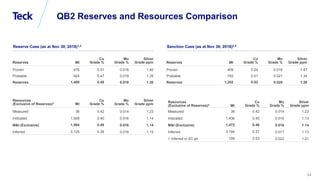 Global Metals and Mining Conference
84
QB2 Reserves and Resources Comparison
Reserves Mt
Cu
Grade %
Mo
Grade %
Silver
Grad...