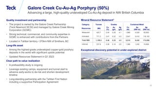 Global Metals and Mining Conference
Galore Creek Cu-Au-Ag Porphyry (50%)
Advancing a large, high-quality undeveloped Cu-Au-Ag deposit in NW British Columbia
22
Quality investment and partnership
• The project is owned by the Galore Creek Partnership
(Teck:Newmont 50:50) and managed by Galore Creek Mining
Corporation (GCMC)
• Strong technical, commercial, and community expertise in
GCMC is enhanced with contributions from the Partners
• Located in Tahltan territory ~370km NW of Smithers, BC
Long-life asset
• Among the highest-grade undeveloped copper-gold porphyry
deposits in the world with significant upside potential
• Updated Resources Statement in Q1 2023
Clear path to value realization
• A prefeasibility study is ongoing
• Leverage existing camps, equipment and tunnel start to
advance early-works to de-risk and shorten development
timeline
• Long-standing partnership with the Tahltan First Nation
including a supportive Participation Agreement
Mineral Resource Statement1
Exceptional discovery potential in under-explored district
Category Tonnes Grades Contained Metal
Resources (Mt)
Cu
(%)
Au
(g/t)
Ag
(g/t)
Cu
(kt)
Au
(000 oz)
Ag
(000 oz)
Measured 425.7 0.44 0.29 4.1 1,868 4,028 55,893
Indicated 771.2 0.47 0.22 4.8 3,647 5,410 118,193
Total M&I 1,196.8 0.46 0.25 4.5 5,515 9,438 174,086
Inferred 237.8 0.26 0.19 2.6 1,386 1,430 19,869
 