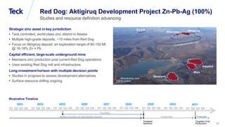 Global Metals and Mining Conference
Red Dog: Aktigiruq Development Project Zn-Pb-Ag (100%)
Studies and resource definition advancing
Strategic zinc asset in key jurisdiction
• Teck controlled, world-class zinc district in Alaska
• Multiple high-grade deposits, ~10 miles from Red Dog
• Focus on Aktigiruq deposit, an exploration target of 80-150 Mt
@ 16-18% Zn + Pb
Capital efficient, large-scale underground mine
• Maintains zinc production post current Red Dog operations
• Uses existing Red Dog mill and infrastructure
Long investment horizon with multiple decision points
• Studies in progress to assess development alternatives
• Surface resource drilling ongoing
Aktigiruq
Su-Lik
Anarraaq
Qanaiyaq
Main
Aqqaluk
Illustrative Timeline
Mineralization zone
Pit Outline
2023 2024 2025 2026 2027 2028 2029 2030
Q1 Q2 Q3 Q4 Q1 Q2 Q3 Q4 Q1 Q2 Q3 Q4 Q1 Q2 Q3 Q4 Q1 Q2 Q3 Q4 Q1 Q2 Q3 Q4 Q1 Q2 Q3 Q4 Q1 Q2 Q3 Q4
2031
Q1 Q2 Q3 Q4
Targeted First
Production
Targeted
Sanction
Construction Production
Permitting
Studies (including UG development access)
28
 
