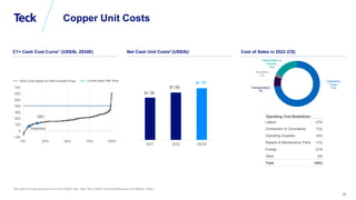 Global Metals and Mining Conference
36
Copper Unit Costs
Cost of Sales in 2022 (C$)
Net cash unit cost per pound is a non-GAAP ratio. See “Non-GAAP Financial Measures and Ratios” slides.
2021 2022 2023E
$1.56
$1.70
Net Cash Unit Costs2 (US$/lb)
C1+ Cash Cost Curve1 (US$/lb, 2024E)
$1.39
-100
0
100
200
300
400
500
600
700
0% 25% 50% 75% 100%
QB2
Antamina
2024 Costs Based on WM Forecast Prices Current Spot LME Price Operating
Costs
73%
Transportation
7%
Royalties
2%
Depreciation &
Amorts.
18%
Operating Cost Breakdown
Labour 27%
Contractors & Consultants 13%
Operating Supplies 16%
Repairs & Maintenance Parts 17%
Energy 21%
Other 6%
Total 100%
 